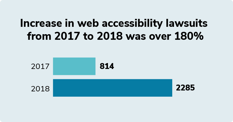 Graphic showing the increase in web accesibility lawsuits from 2017 to 2018 was over 180%