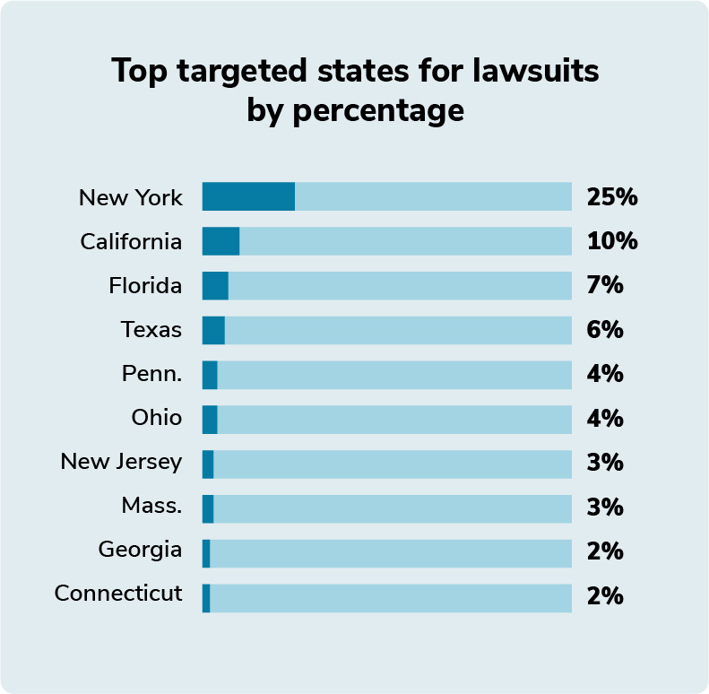Graphic showing the top targeted states for lawsuit by percentage. New York - 25%, California - 10%, Florida - 7%, Texas - 6%, Pennsylvania - 4%, Ohio - 4%, New Jersey - 3%, Massachusetts - 3%, Georgia - 2%, Connecticut - 2%